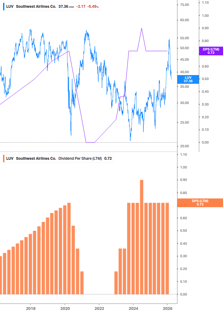 Dividend Growth Chart