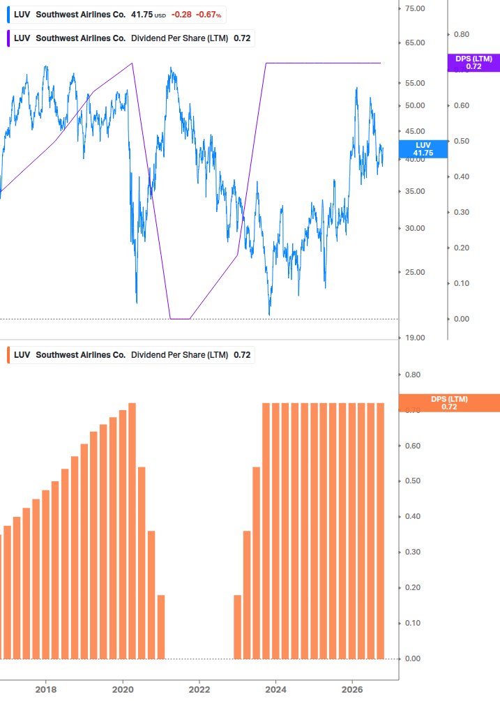 Dividend Growth Chart