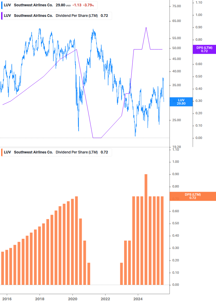 Dividend Growth Chart
