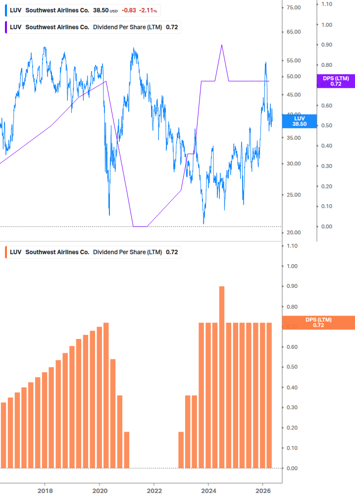 Dividend Growth Chart
