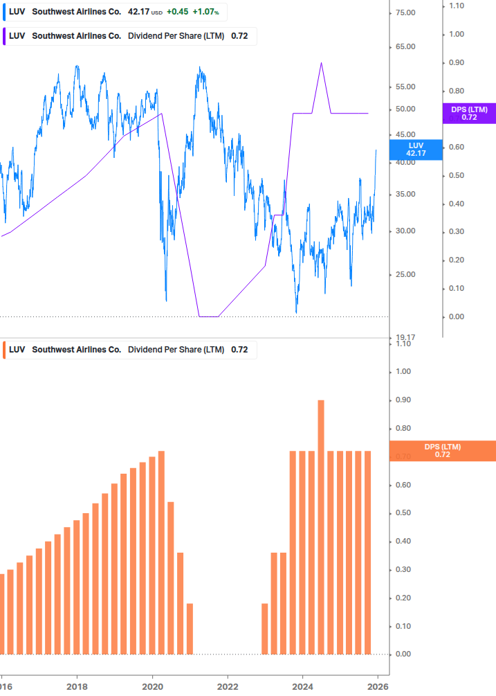 Dividend Growth Chart