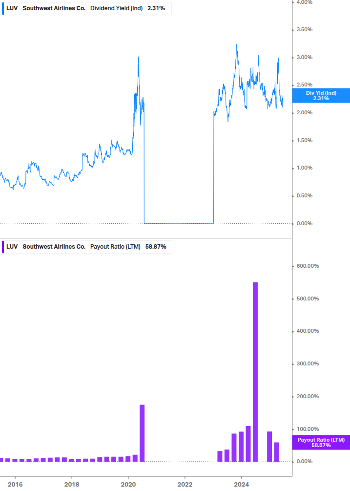 Dividend Safety Chart