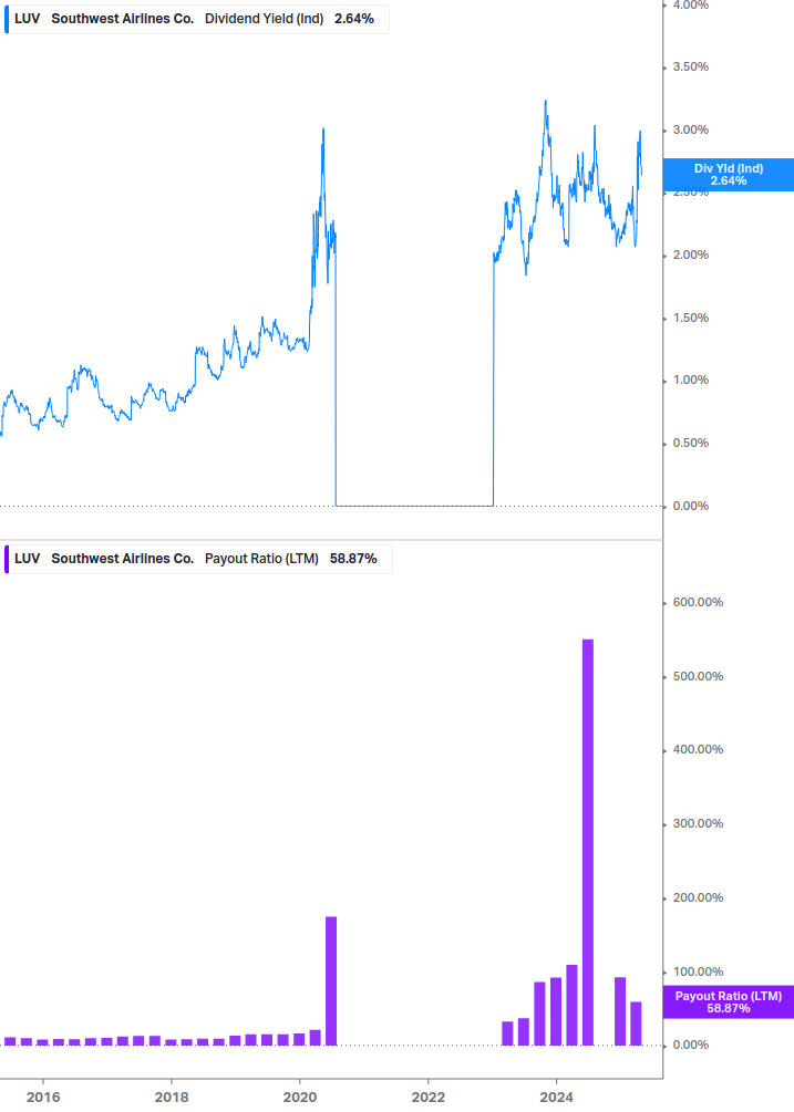 Dividend Safety Chart