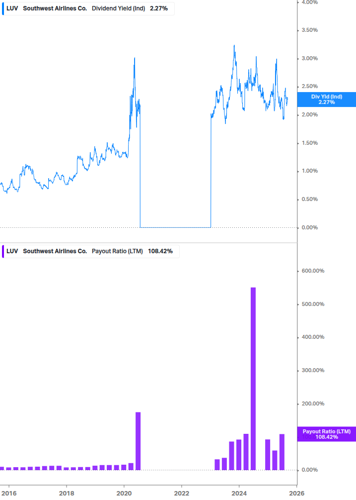 Dividend Safety Chart