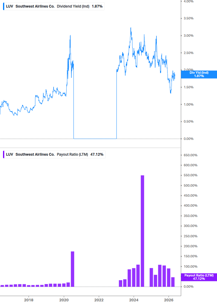 Dividend Safety Chart