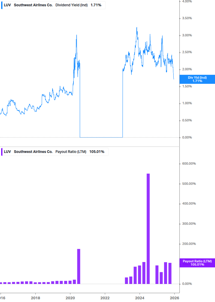 Dividend Safety Chart