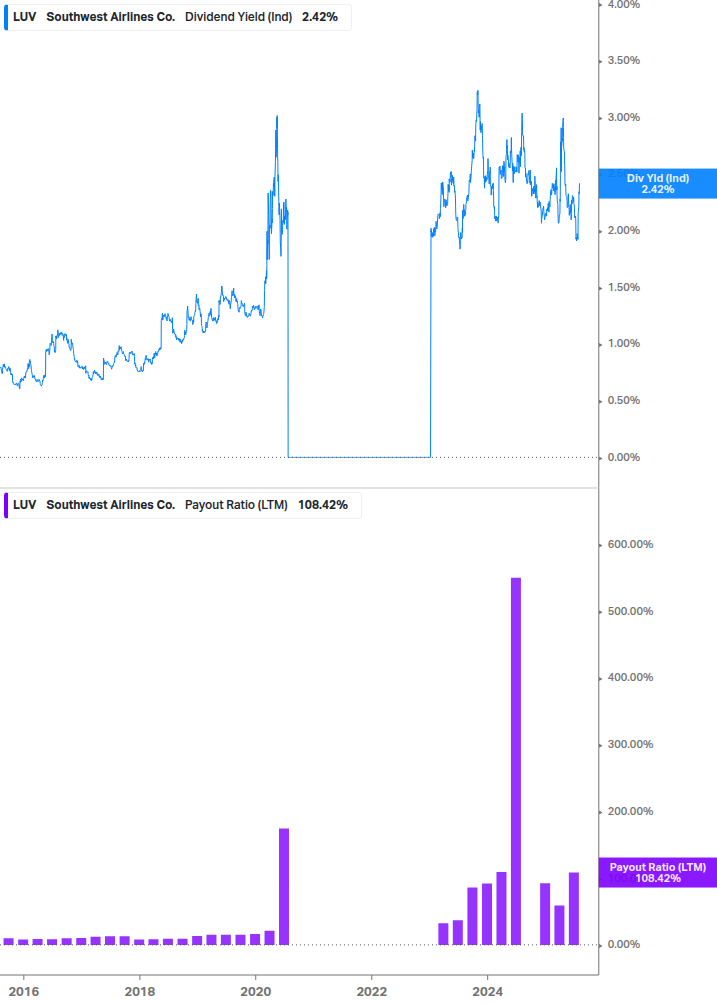 Dividend Safety Chart