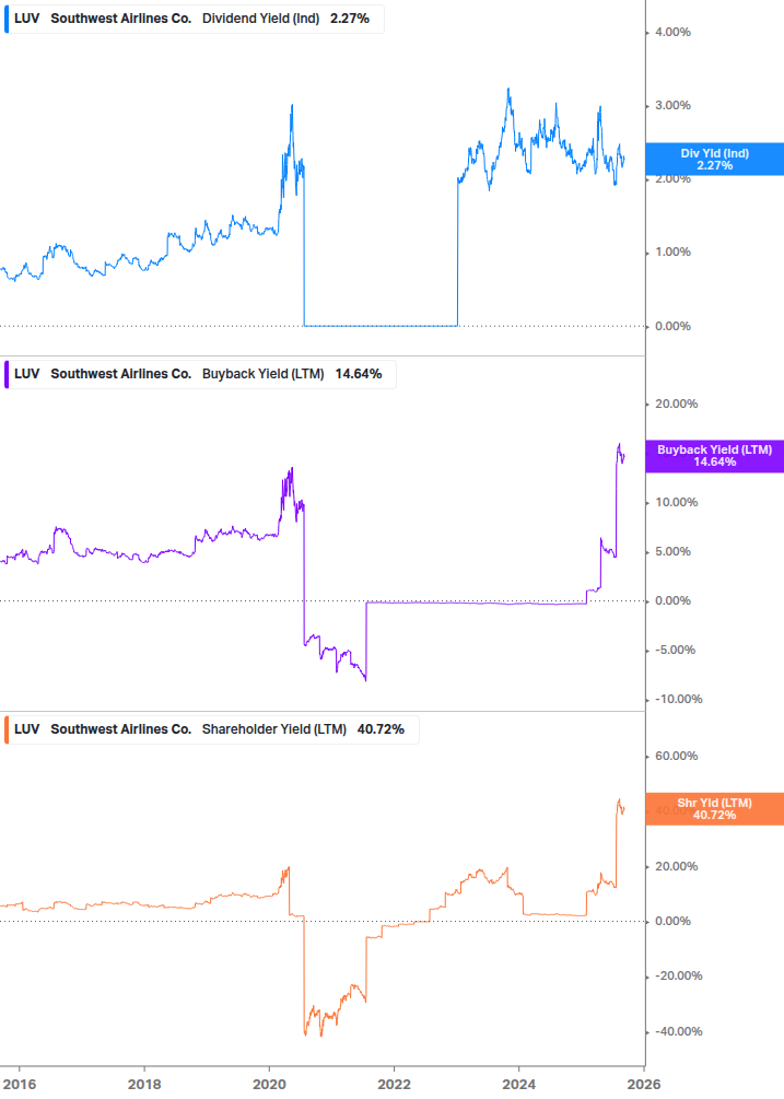 Shareholder Yield Chart