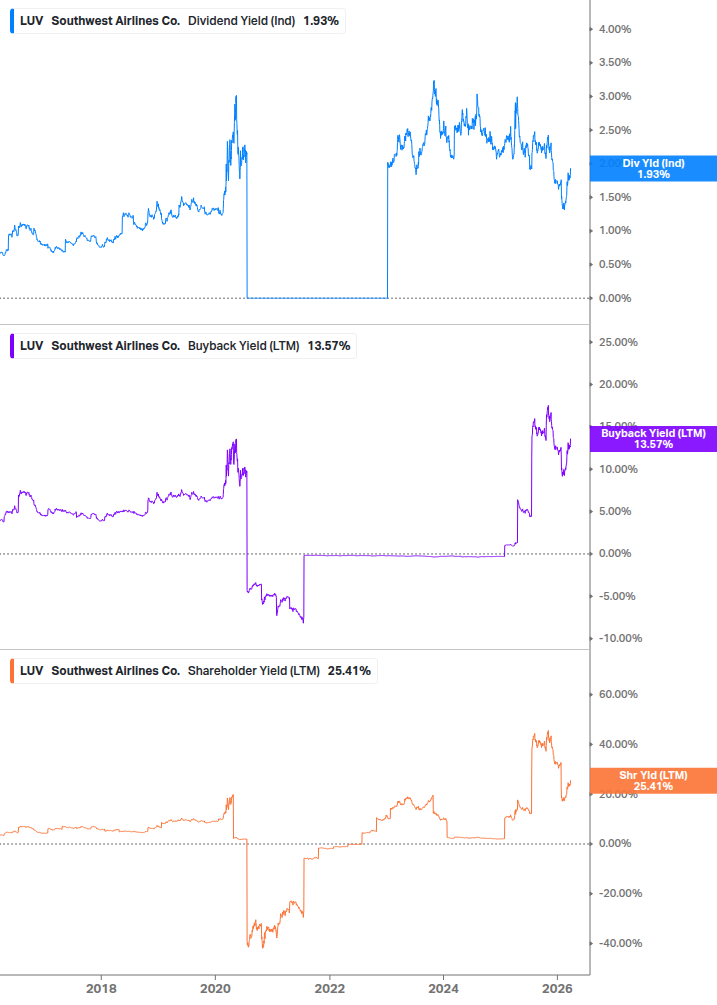 Shareholder Yield Chart