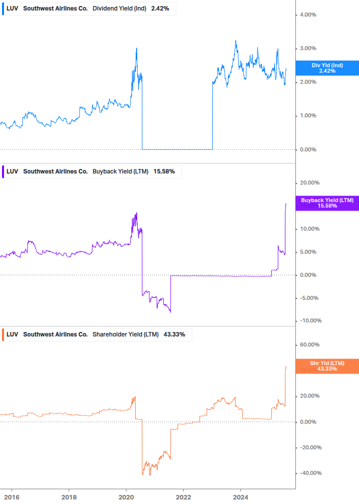 Shareholder Yield Chart