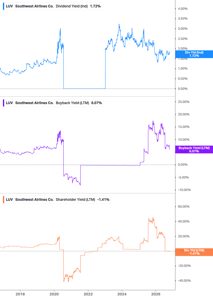 Shareholder Yield Chart