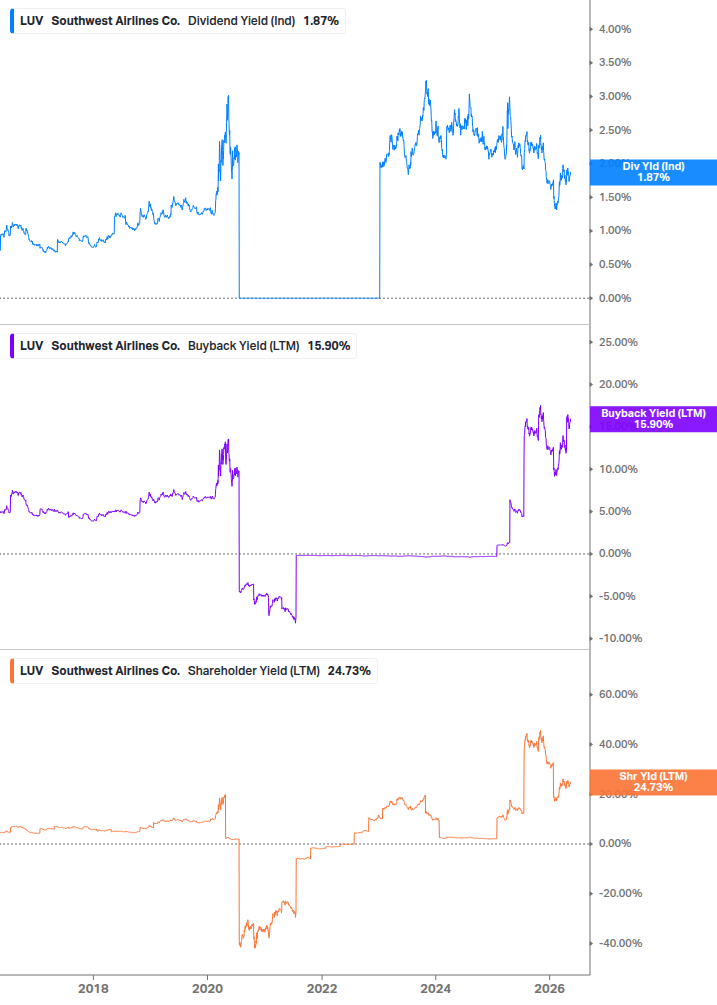 Shareholder Yield Chart