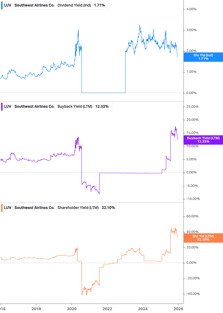 Shareholder Yield Chart