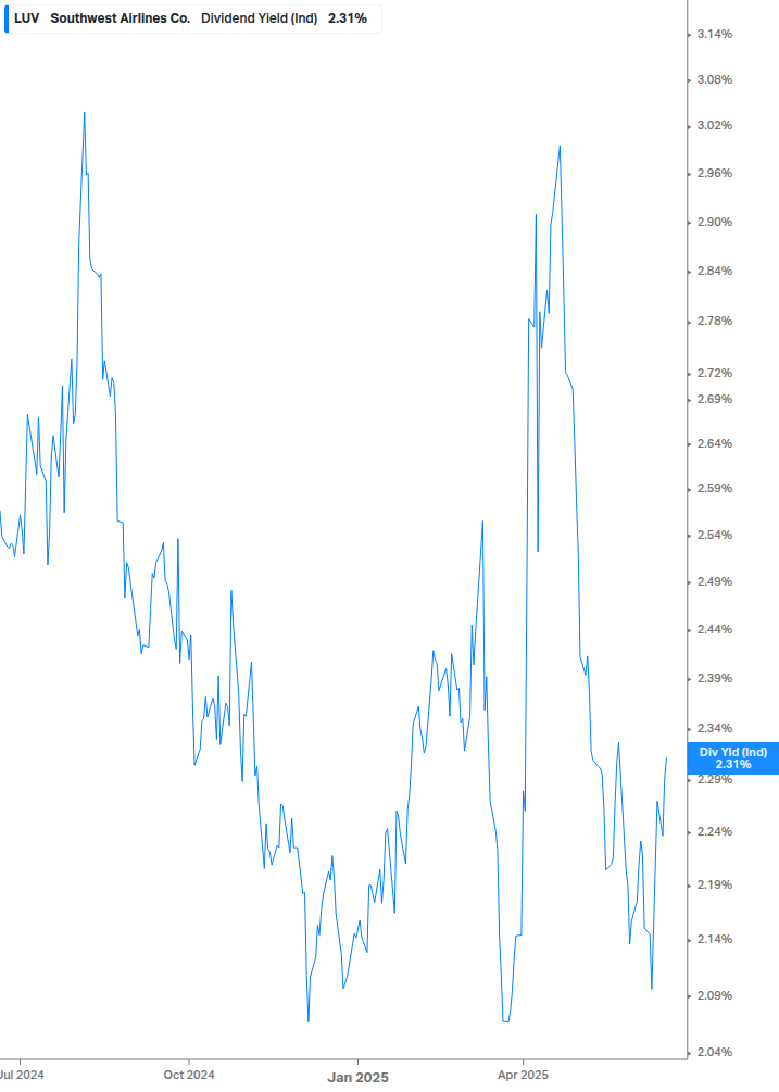Dividend Yield Chart