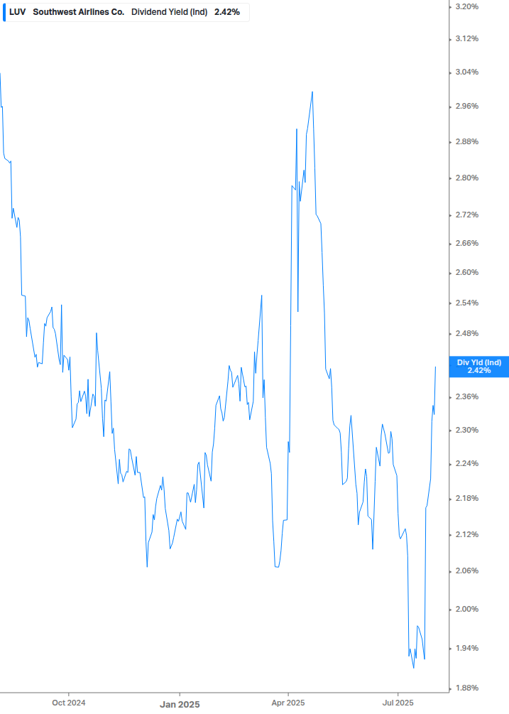 Dividend Yield Chart