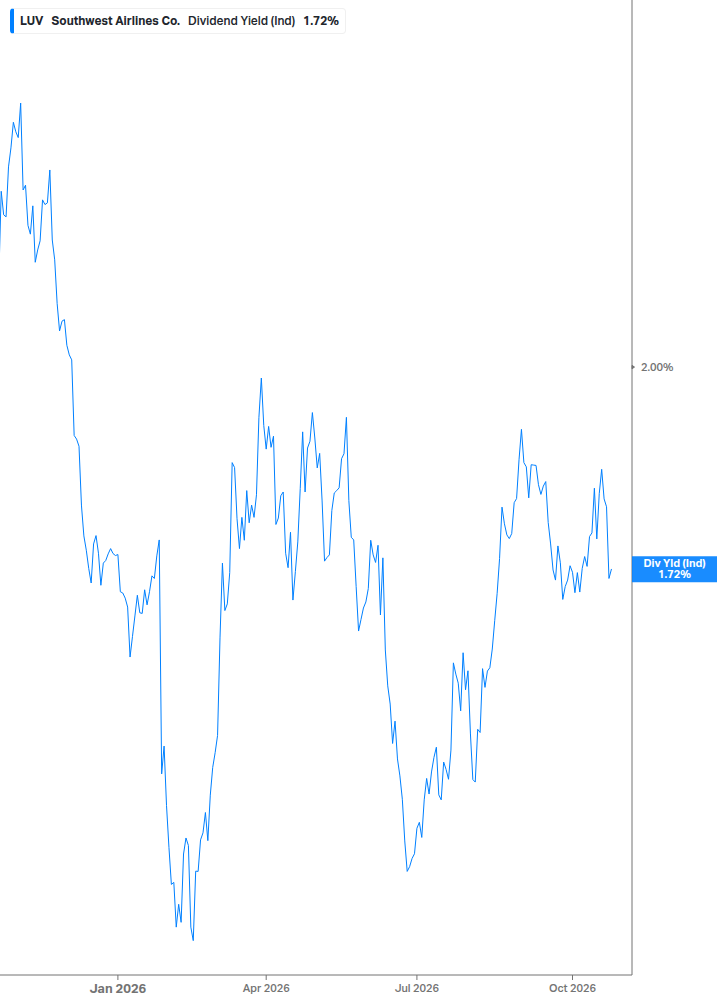 Dividend Yield Chart