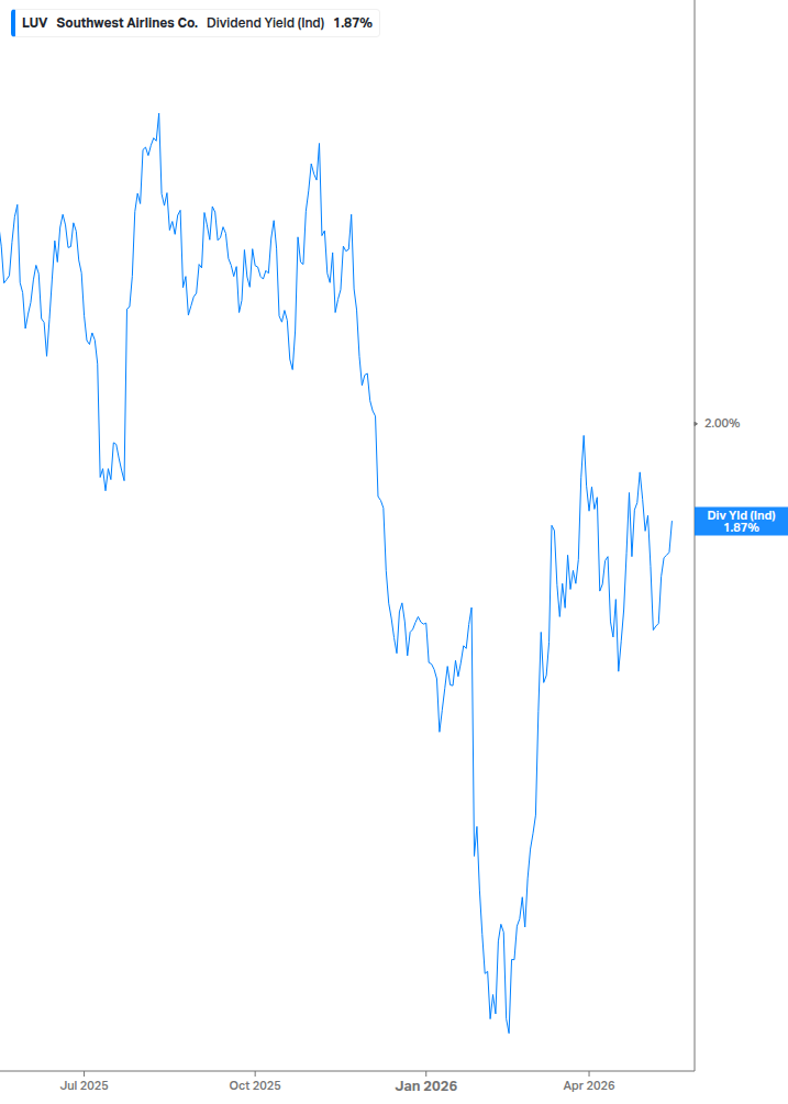 Dividend Yield Chart