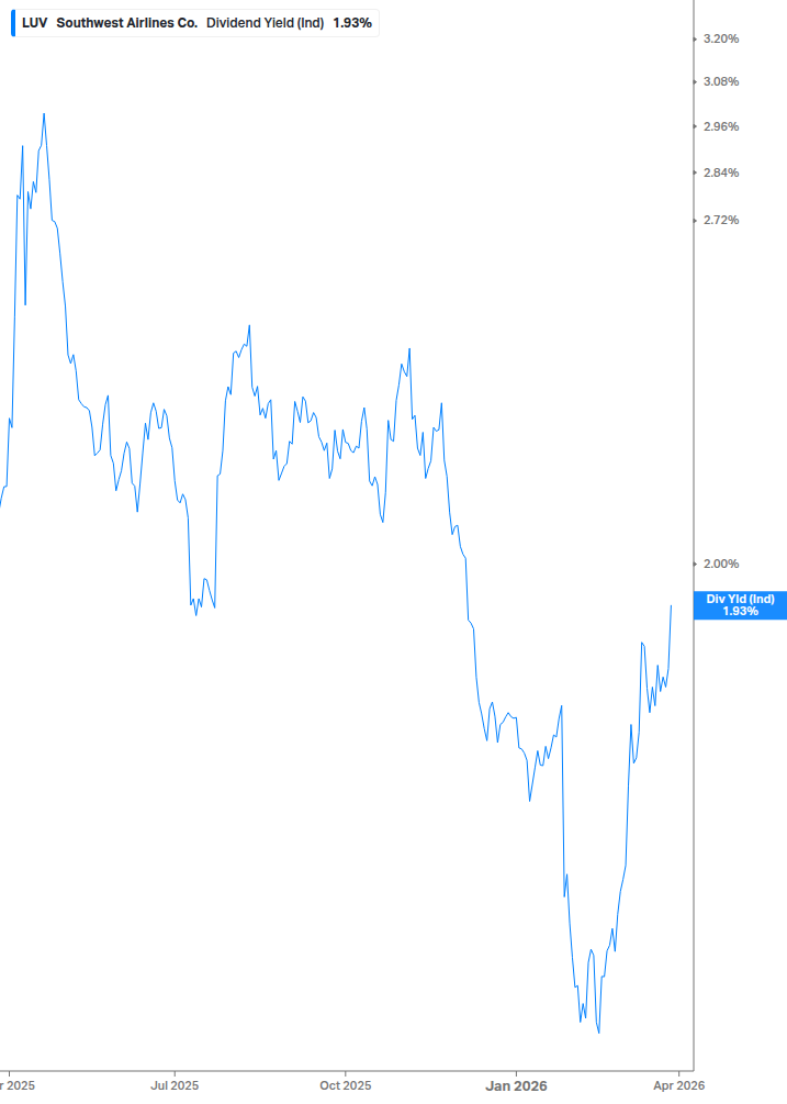 Dividend Yield Chart