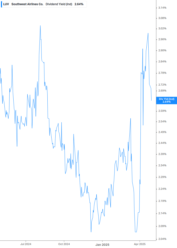 Dividend Yield Chart