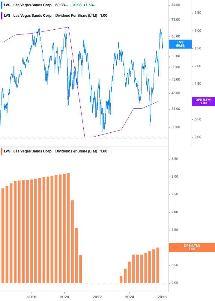 Dividend Growth Chart