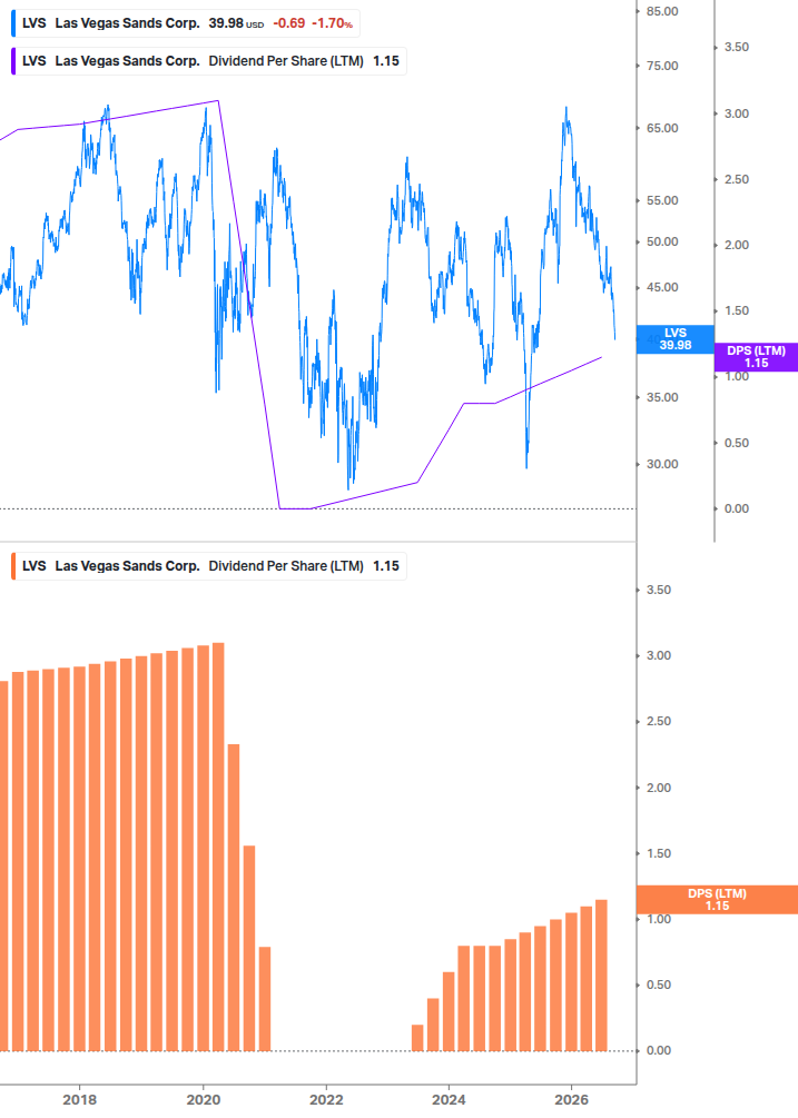 Dividend Growth Chart
