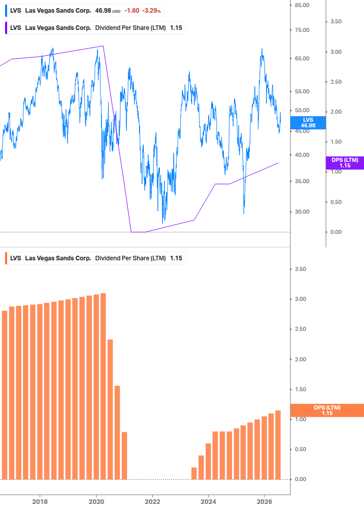 Dividend Growth Chart