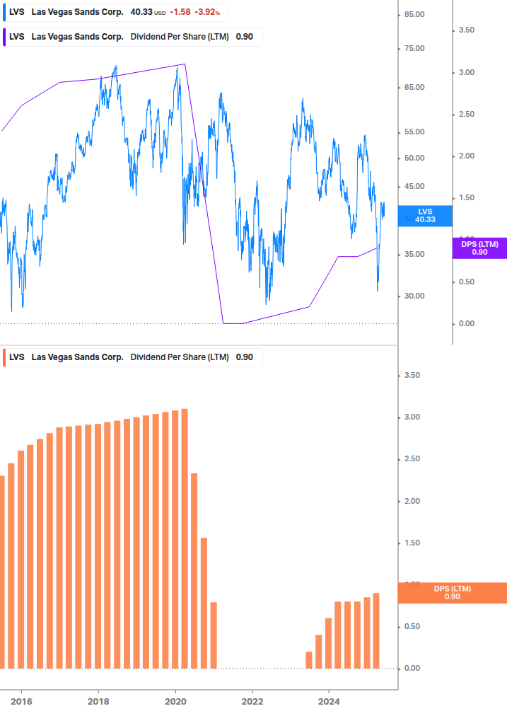Dividend Growth Chart