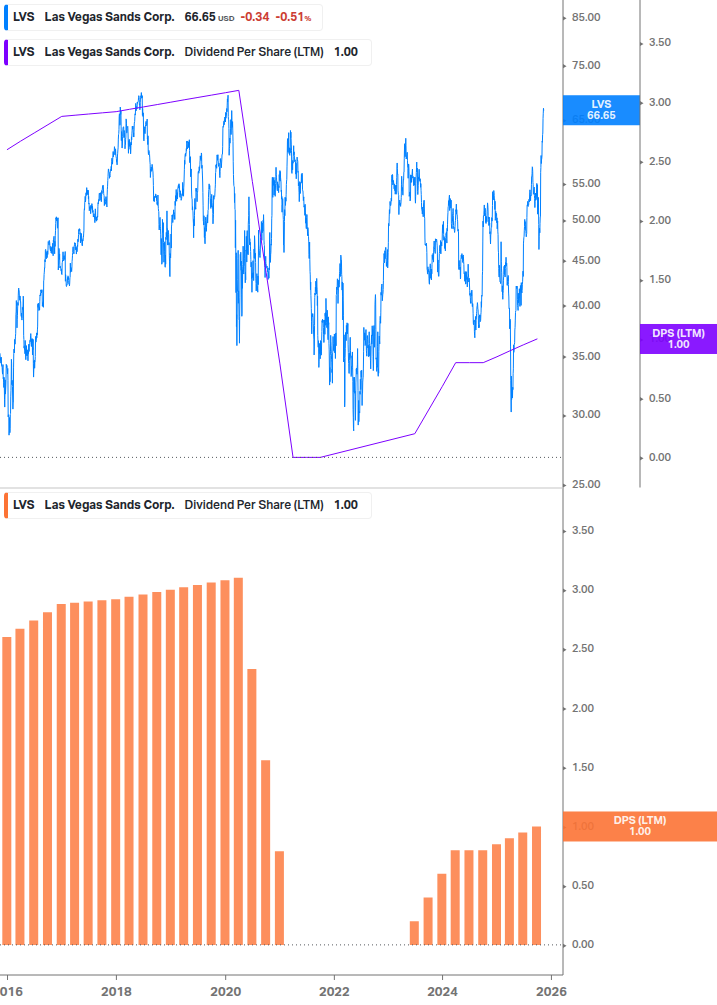 Dividend Growth Chart