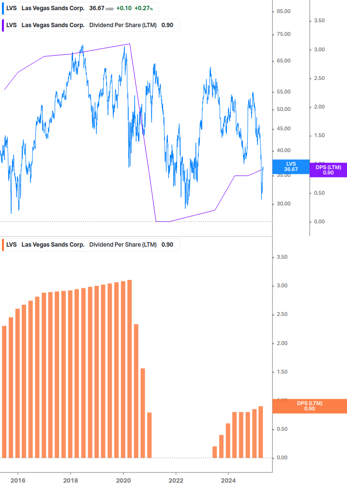 Dividend Growth Chart