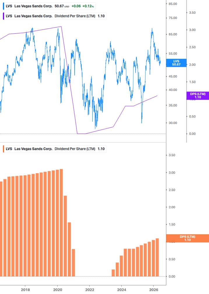 Dividend Growth Chart
