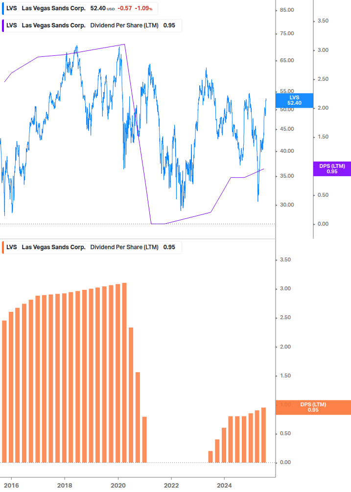 Dividend Growth Chart
