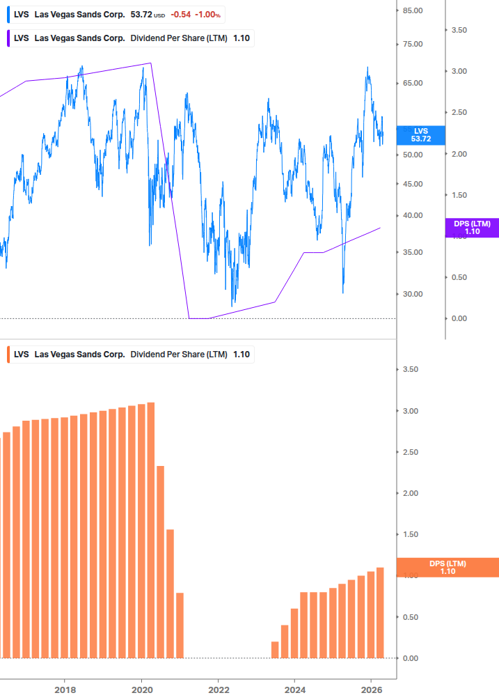 Dividend Growth Chart