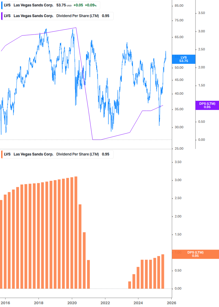 Dividend Growth Chart