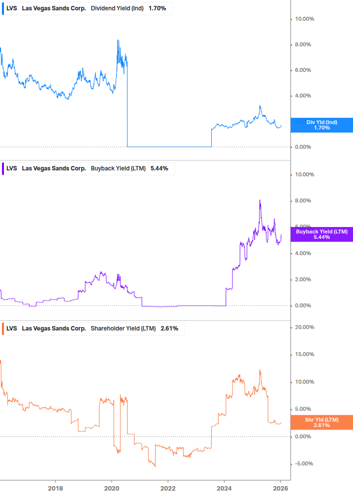 Shareholder Yield Chart