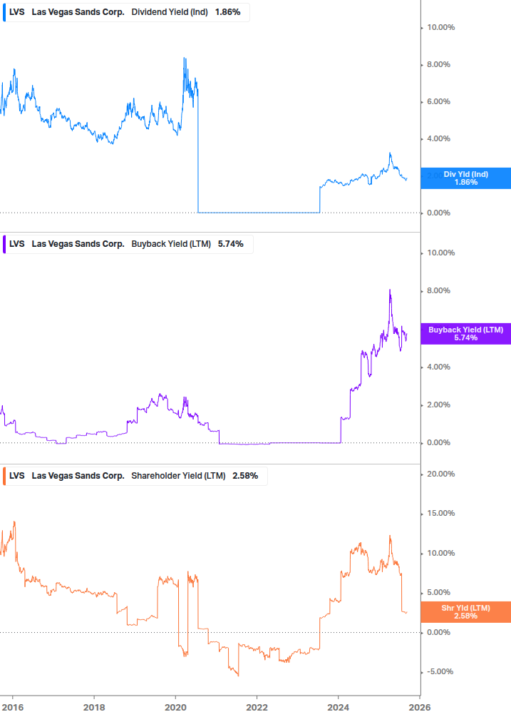 Shareholder Yield Chart