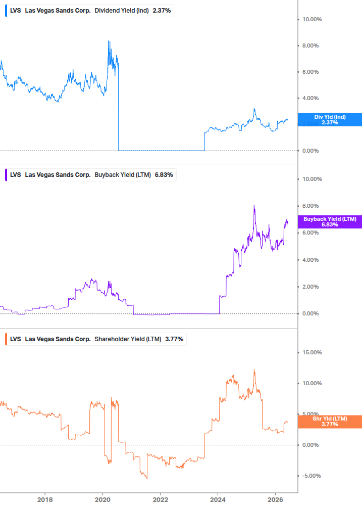 Shareholder Yield Chart