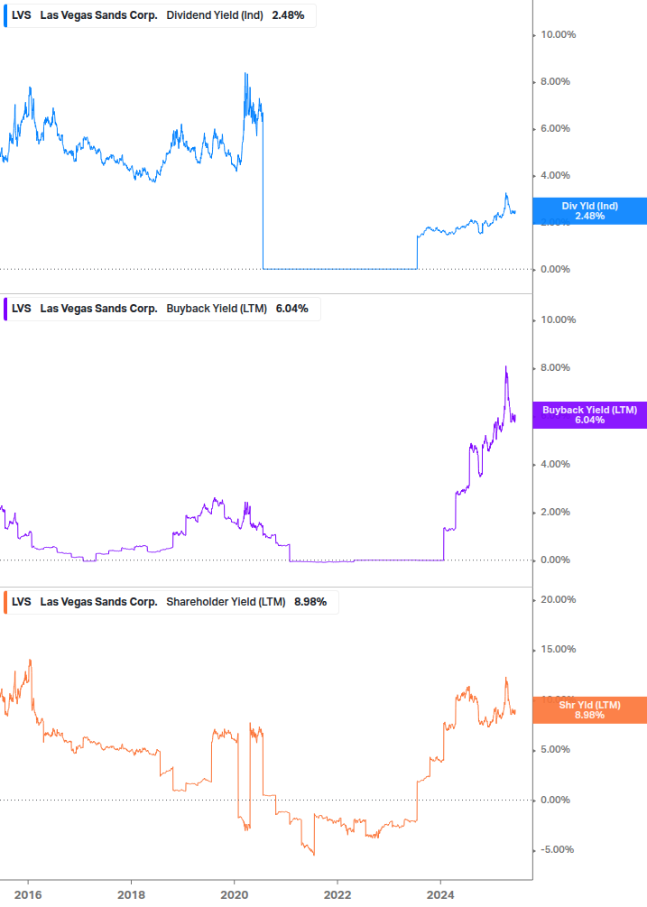 Shareholder Yield Chart