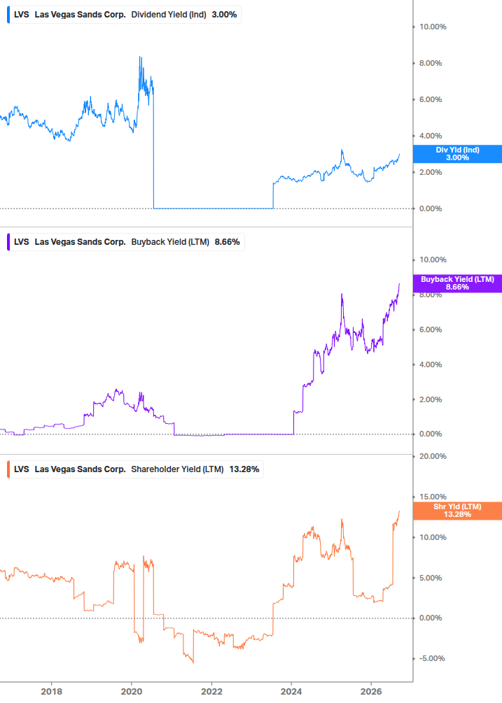 Shareholder Yield Chart