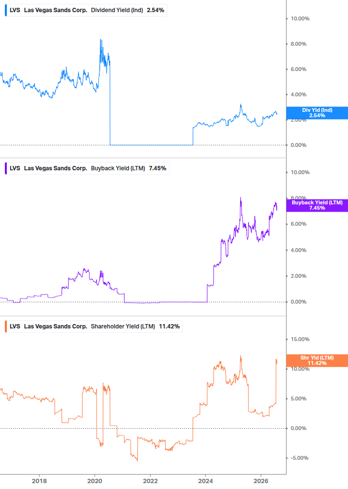 Shareholder Yield Chart