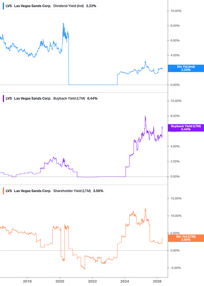 Shareholder Yield Chart