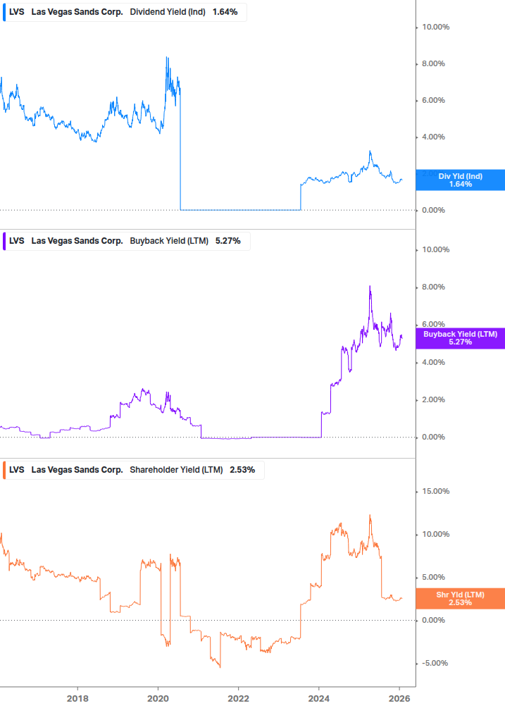 Shareholder Yield Chart