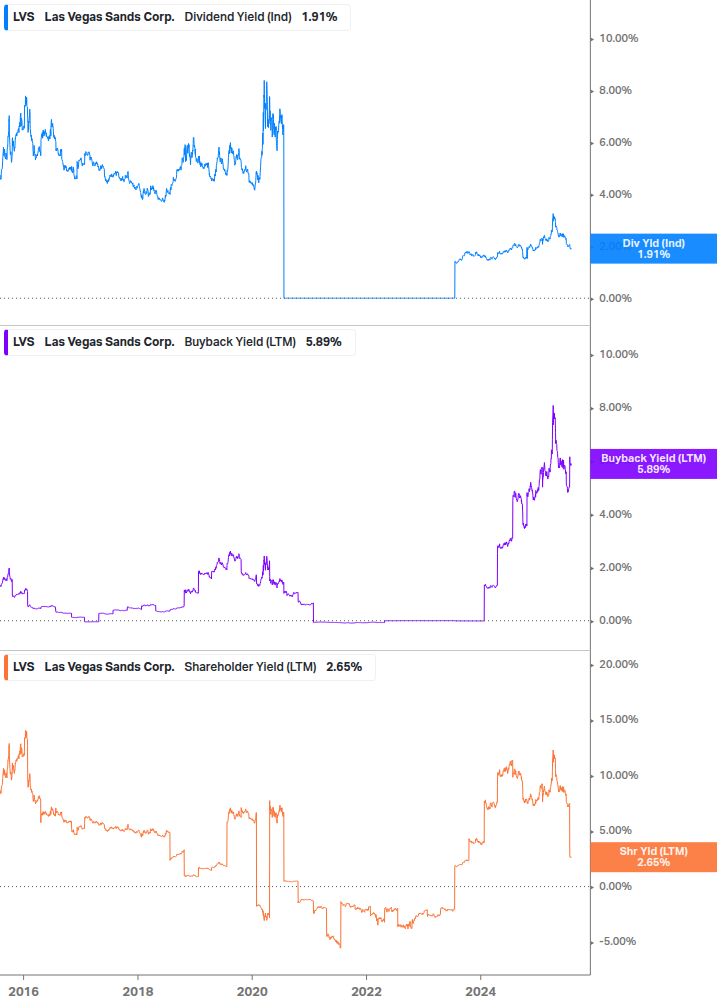 Shareholder Yield Chart