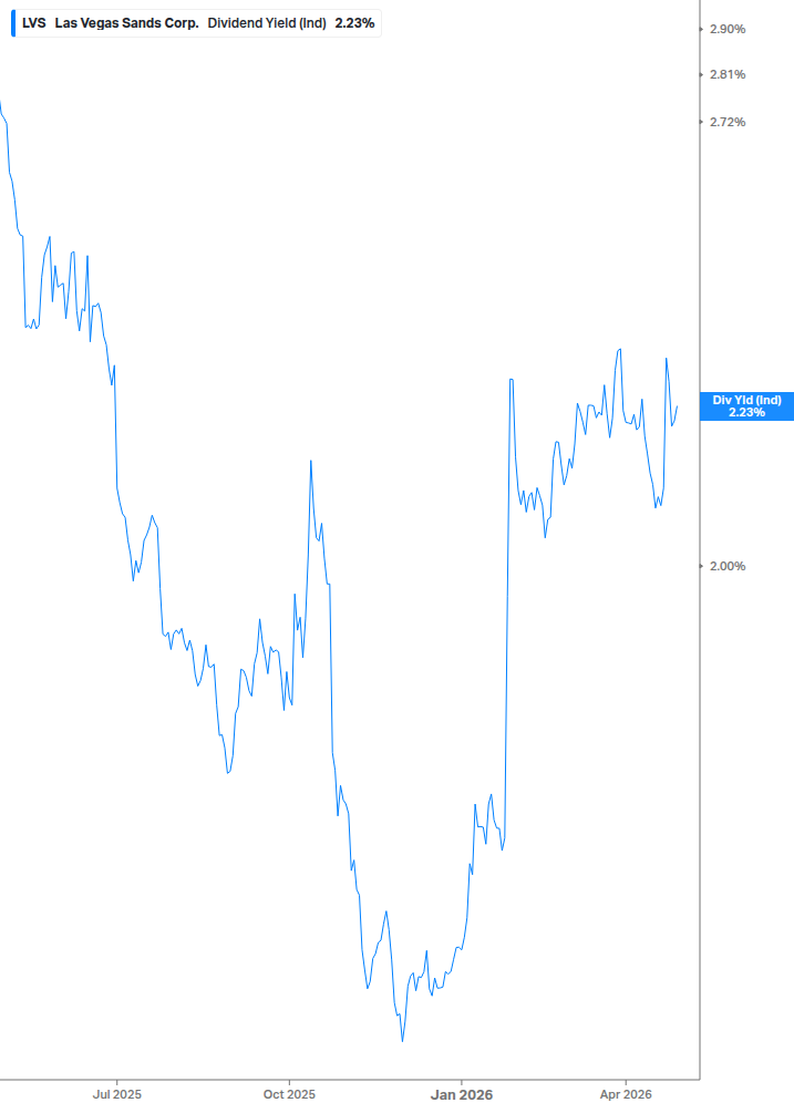Dividend Yield Chart