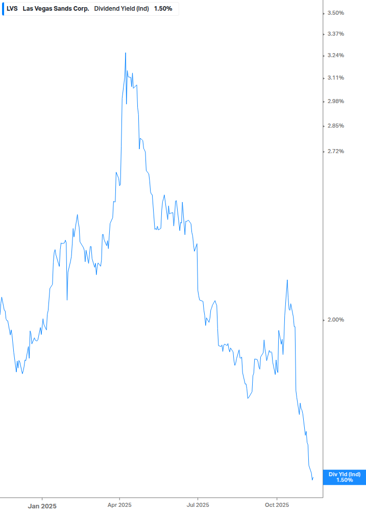 Dividend Yield Chart