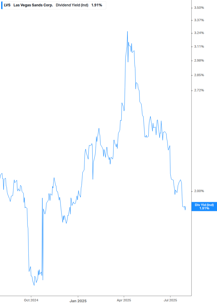 Dividend Yield Chart