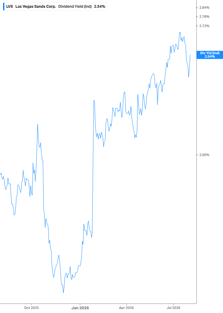 Dividend Yield Chart