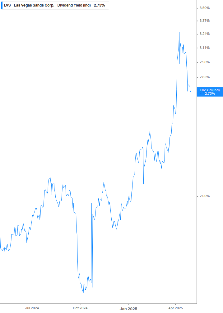 Dividend Yield Chart