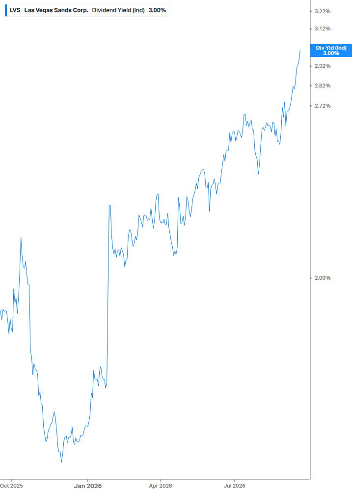 Dividend Yield Chart