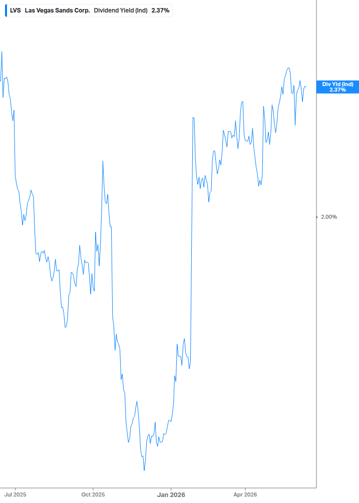 Dividend Yield Chart