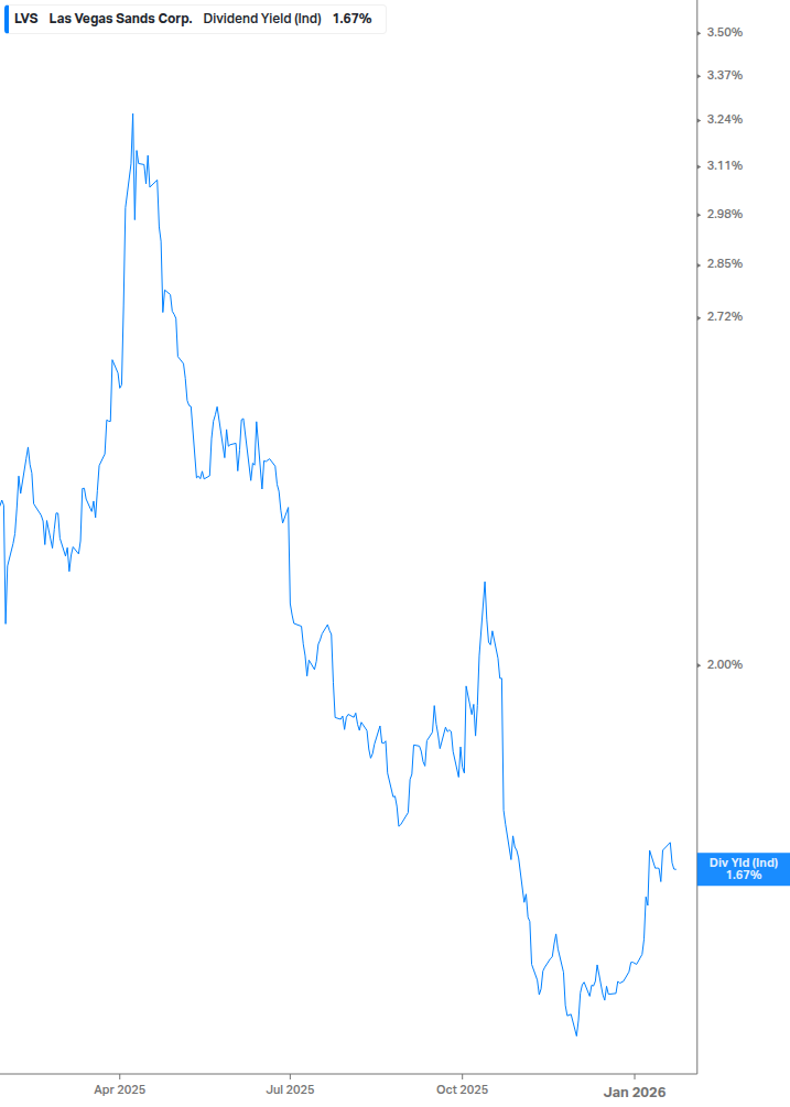 Dividend Yield Chart